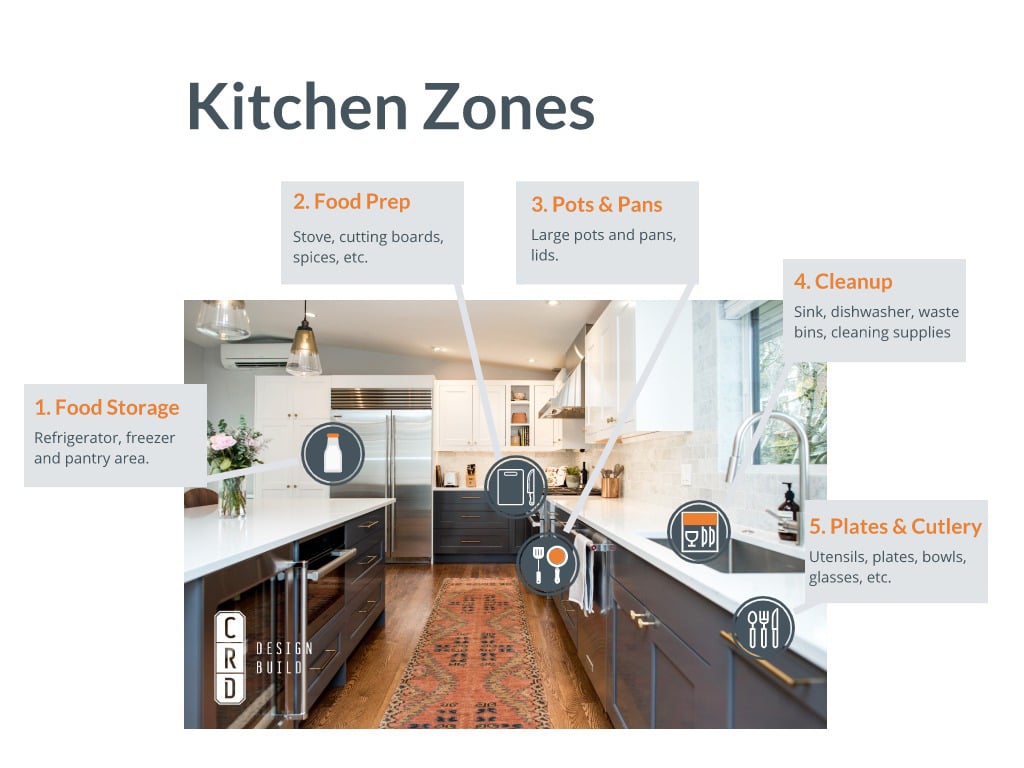 Kitchen Layout 101: The Work Triangle & Zones